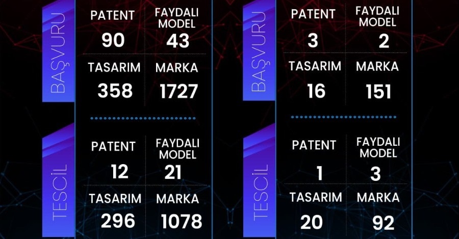 Kırşehir’De Sınai Mülkiyet Başvurularında Artış