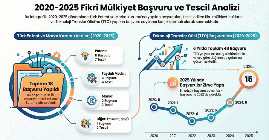 Üniversitemiz 2020–2025 Dönemi Fikri Mülkiyet Başvuru Ve Tescil Analizi