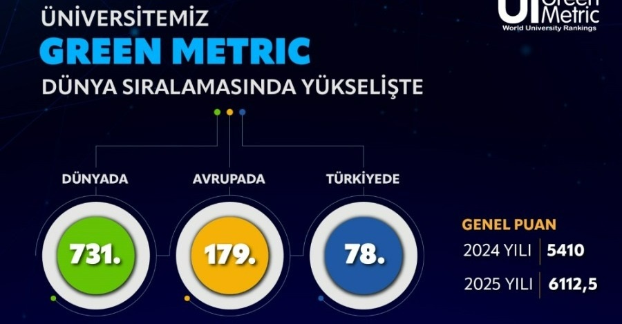 Üniversitemiz Uı Greenmetric (Yeşil Ölçüm) 2025 Sıralamasındaki Yükselişini Sürdürdü